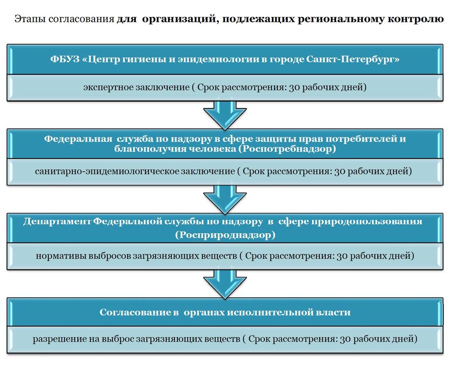 Этапы согласования