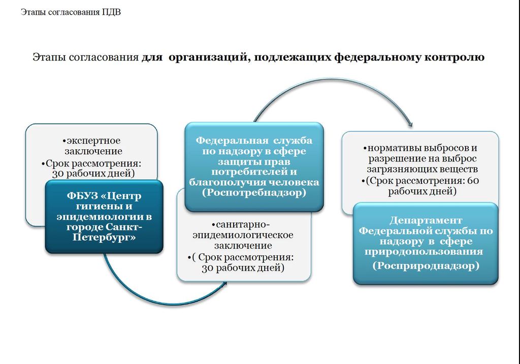 Содержание проекта пдв